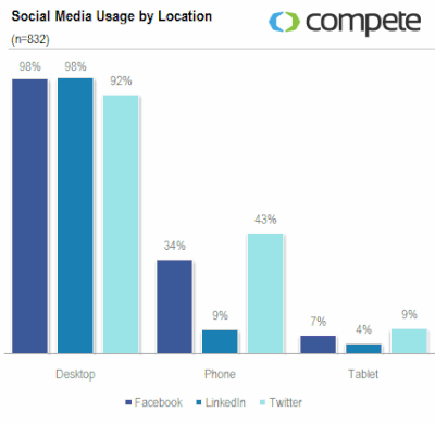 utilisation de facebook, linkedin et twitter par terminal d'accès