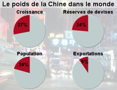 la chine, acteur incontournable.
