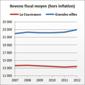 la courneuve (seine-saint-denis) compte 39 152 habitants.