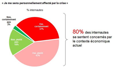 part des internautes se déclarant affectés personnellement pas la crise