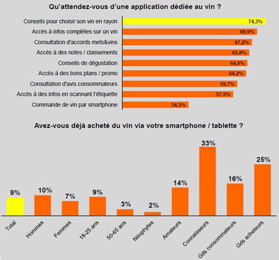 qu'attendez-vous d'une application dédiée au vin ? (base: tous les utilisateurs