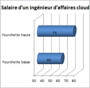 salaire brut approximatif d'un ingénieur d'affaires cloud, en milliers d'euros