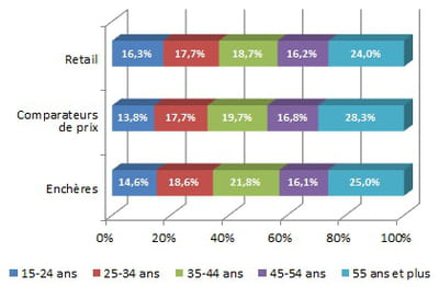 ventilation par âge de l'audience des sites marchands, des sites de coupons et