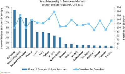utilisation des moteurs de recherche.