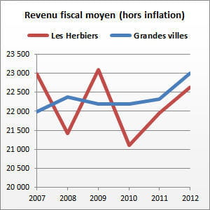 les herbiers (vendée) compte 15 916 habitants.