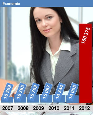 autorisations d'emplois (etpt) pour le ministère de l'economie.