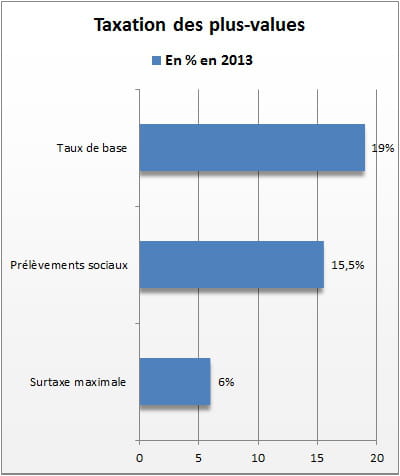 Taxation des plus values stock options