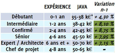 salaires bruts publiés en milliers d'euros par an, correspondant à des