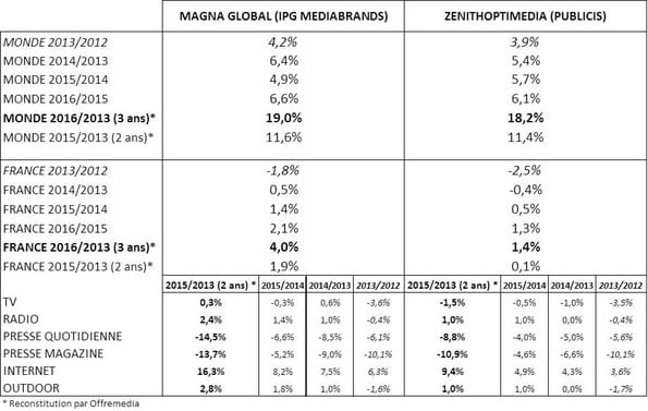 comparatif
