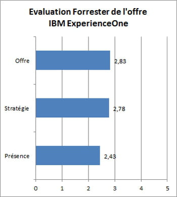 les notes attribuées par forrester dans les 3 catégories de critères