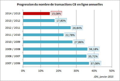 entre 2013 et 2014, le nombre de paiements en ligne par carte bancaire a