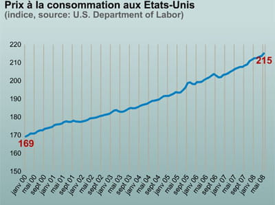 les prix aux etats-unis.