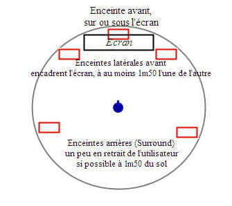 une installation 5.1, le caisson de basse se plaçant où vous pouvez.