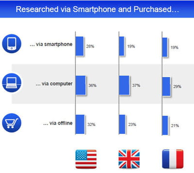 canal de vente choisi après une recherche mobile