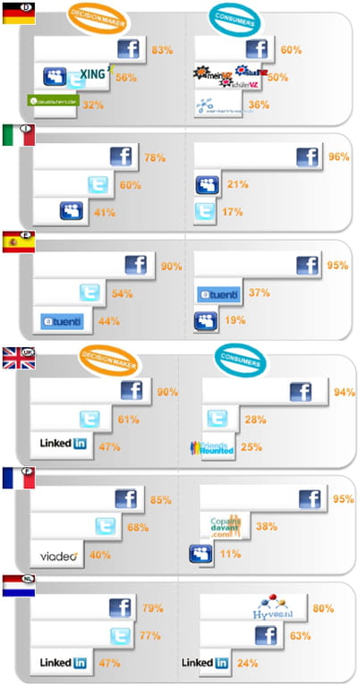 répartition de l'utilisation des réseaux sociaux par les professionnels et
