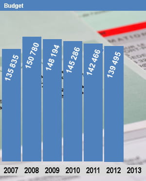 autorisations d'emplois (etpt) pour le ministère du budget.