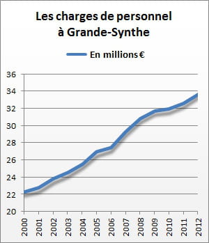 les charges de personnel de grande-synthe se sont élevées à 33,7 millions