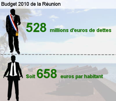 sa dette représente l'équivalent de 31,6% de son budget total.