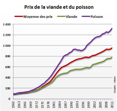 indice 100 en 1960. la courbe 'moyenne des prix' reflète l'évolution des 'prix