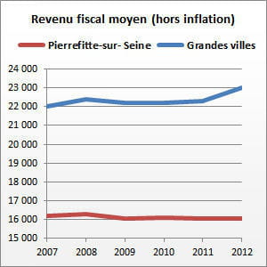 pierrefitte-sur-seine (seine-saint-denis) compte 28 237 habitants.