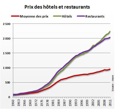 indice 100 en 1960. la courbe 'moyenne des prix' reflète l'évolution des 'prix