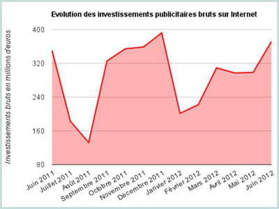 invests pubs juillet