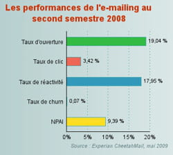 les performances de l'e-mailing au second semestre 2008