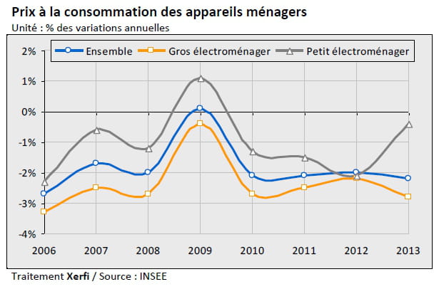 prix electroménager