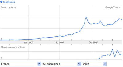 evolution de la requête tecktonik tout au long de l'année 2007.