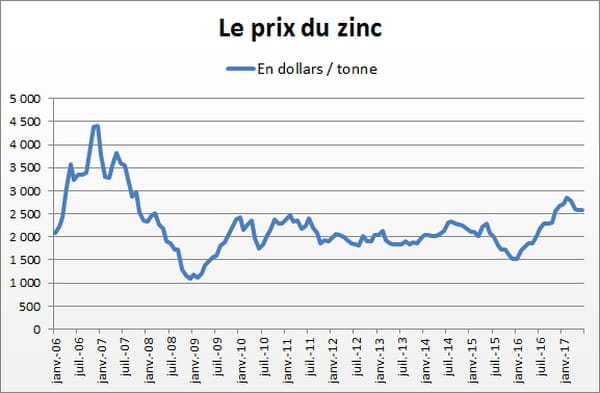 zinc
