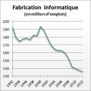 le nombre d'emplois entre 1992 et 2012.
