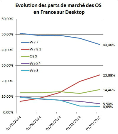 evolution sur un an des parts de marché des principaux os en france, mais