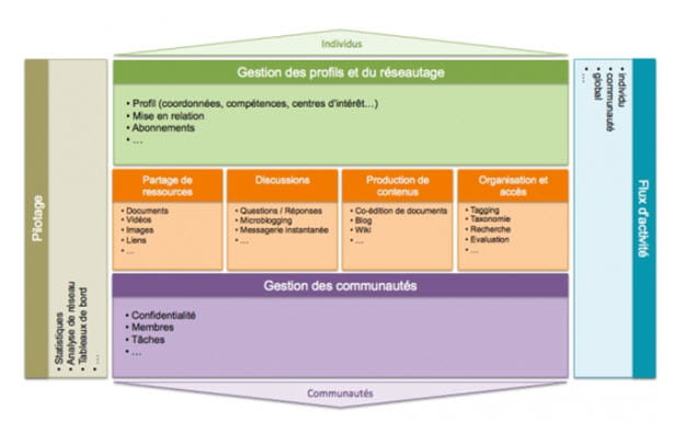 principales fonctions de la plateforme rse