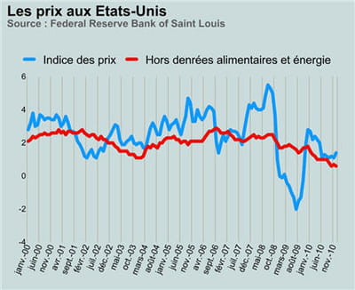 les prix aux etats-unis.