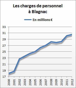 les charges de personnel de blagnac se sont élevées à 30,6 millions d'euros en