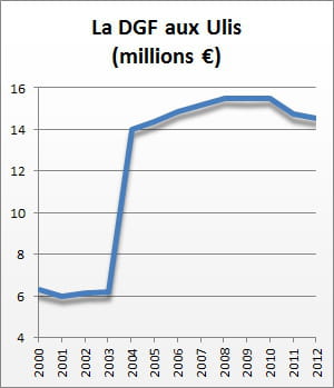 la dotation globale de fonctionnement de 2000 à 2012.