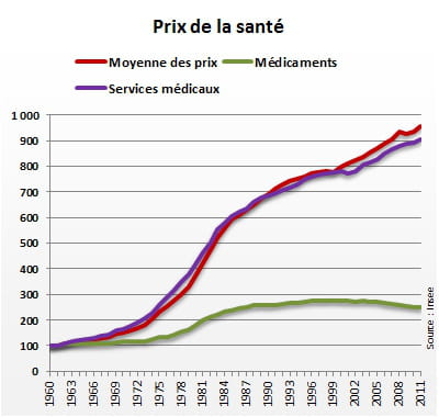 indice 100 en 1960. la courbe 'moyenne des prix' reflète l'évolution des 'prix