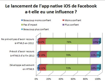 la migration de l'app ios de facebook vers objective-c n'a eu que peu d'impact