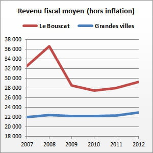 le bouscat (gironde) compte 23 532 habitants.