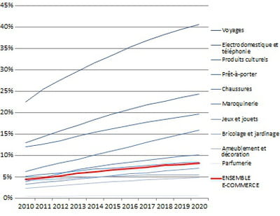 poids de l'e-commerce dans la consommation des ménages