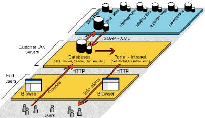 exemple d'architecture orientée services