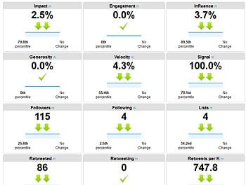 twitalyzer est centré sur la mesure de l'influence d'un compte twitter.