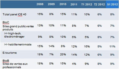 panel ice 40 : croissance par secteur sur le 2ème trimestre 2012