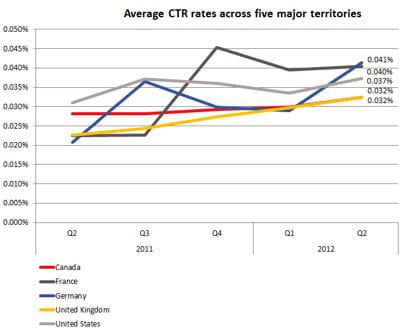 taux de clic moyen dans les cinq principaux pays