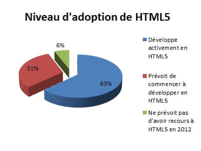 l'étude de kendo ui a été réalisée auprès de 4 043 développeurs à travers le