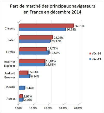 l'indicateur que nous publions repose sur les statistiques d'audience de