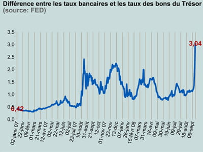 le ted spread depuis le 1er janvier 2007.