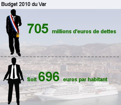 sa dette représente l'équivalent de 64,8% de son budget total.