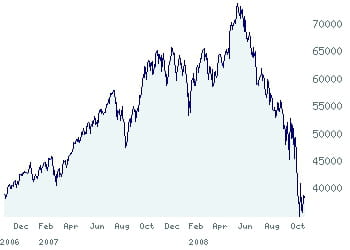 l'évolution du bovespa.