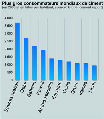 en 2008, la chine était le septième plus gros consommateur de ciment au niveau